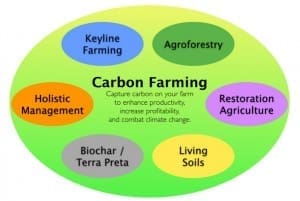 carbon farming 2