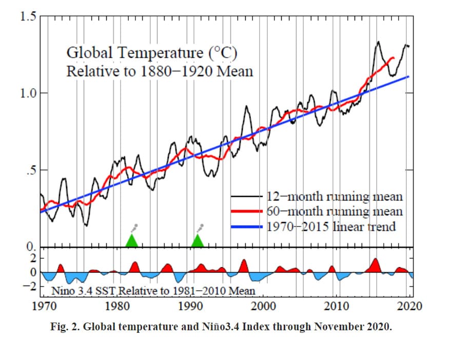 global surface temperature 1970 - 2020